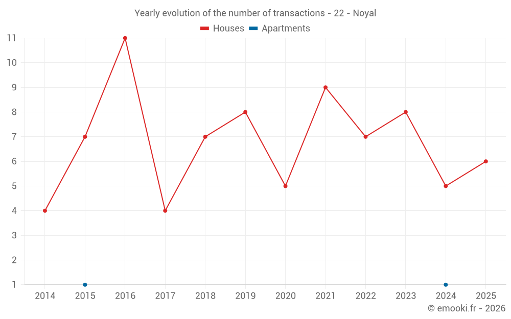 Yearly evolution of the number of transactions - 22 - Noyal