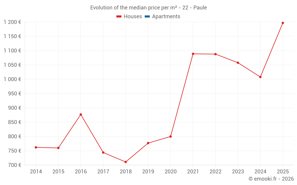 Evolution of the median price per m² - 22 - Paule