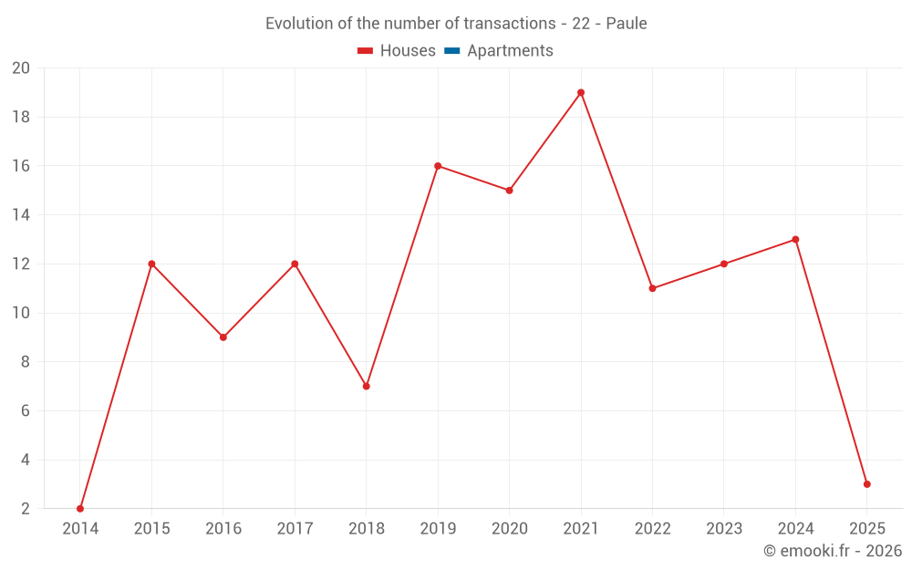 Evolution of the number of transactions - 22 - Paule