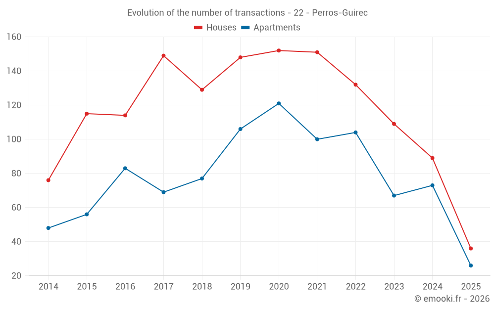 Evolution of the number of transactions - 22 - Perros-Guirec