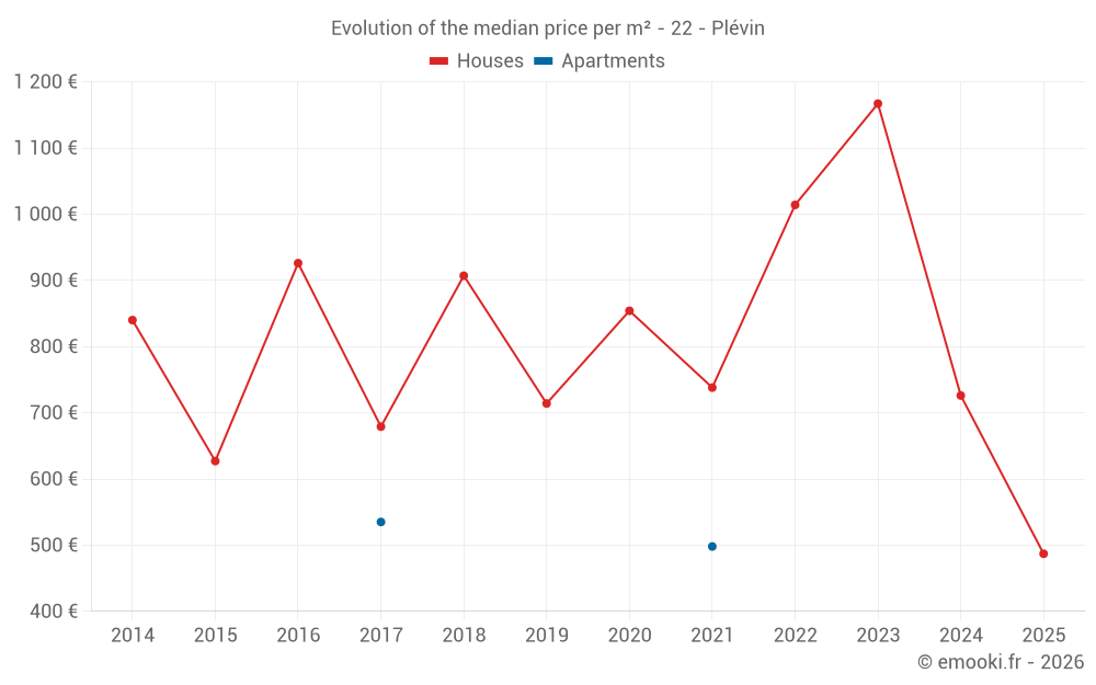 Evolution of the median price per m² - 22 - Plévin