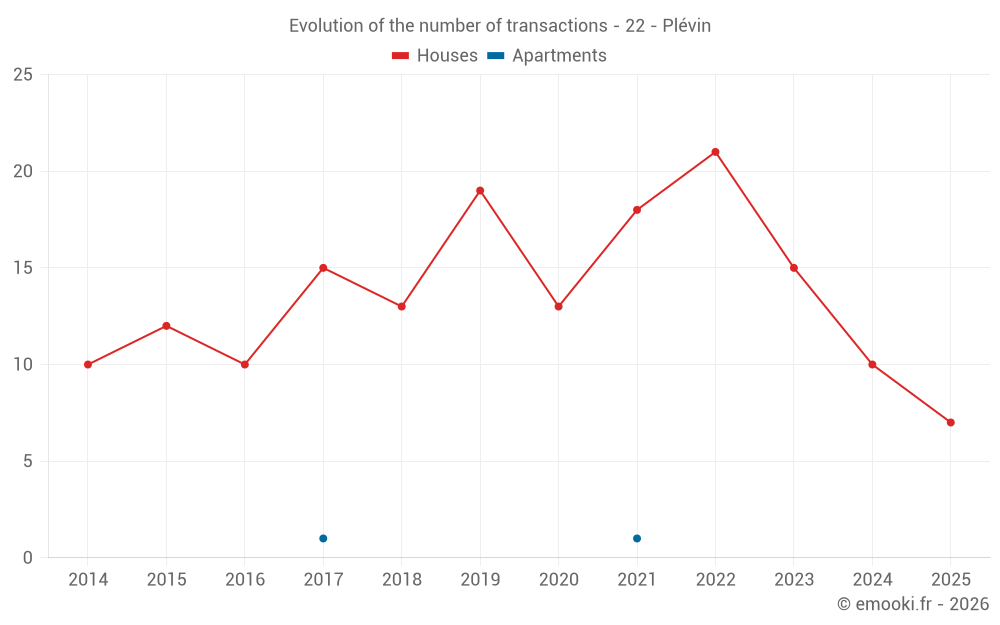 Evolution of the number of transactions - 22 - Plévin