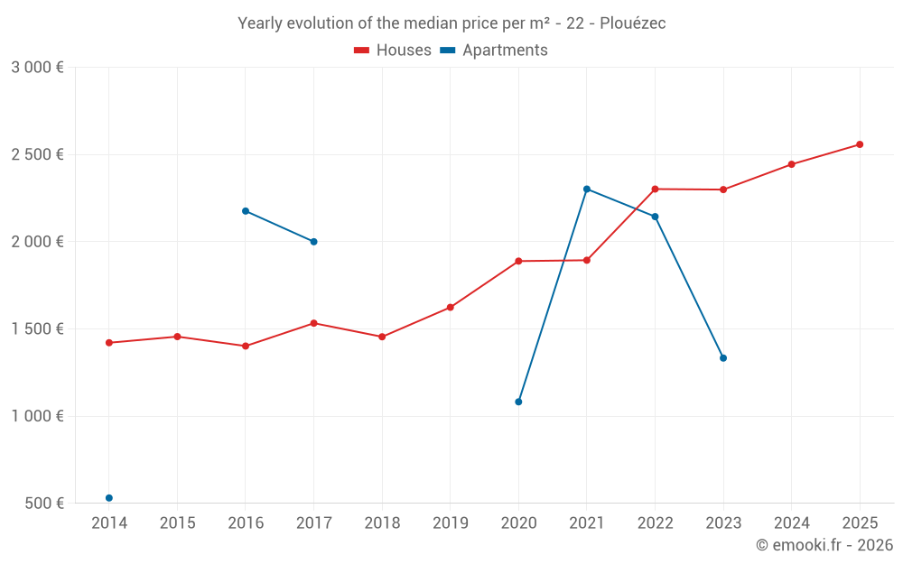 Yearly evolution of the median price per m² - 22 - Plouézec