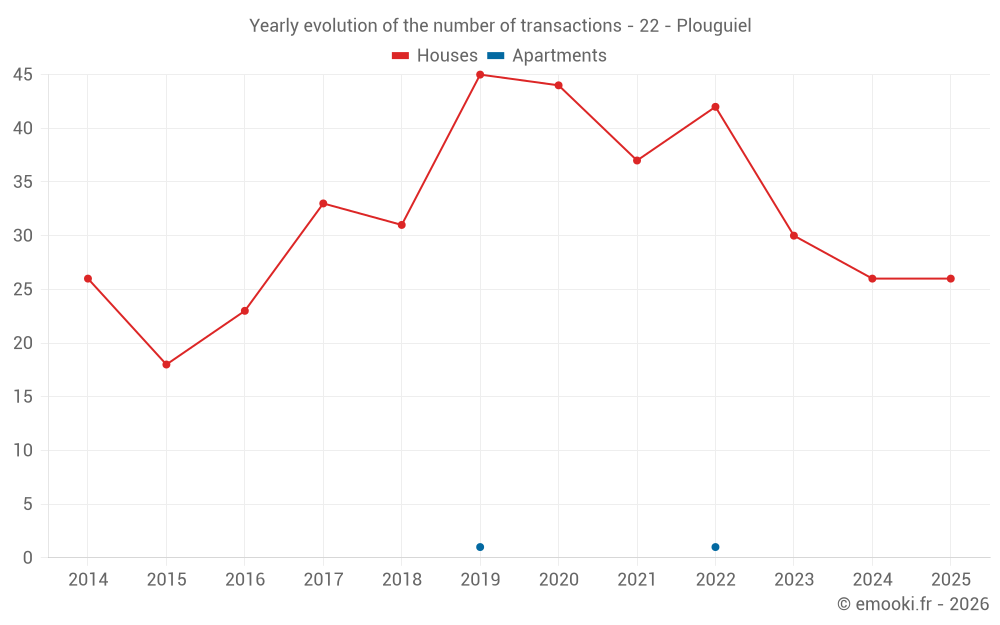 Yearly evolution of the number of transactions - 22 - Plouguiel