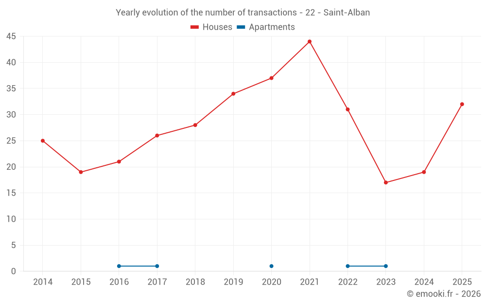 Yearly evolution of the number of transactions - 22 - Saint-Alban