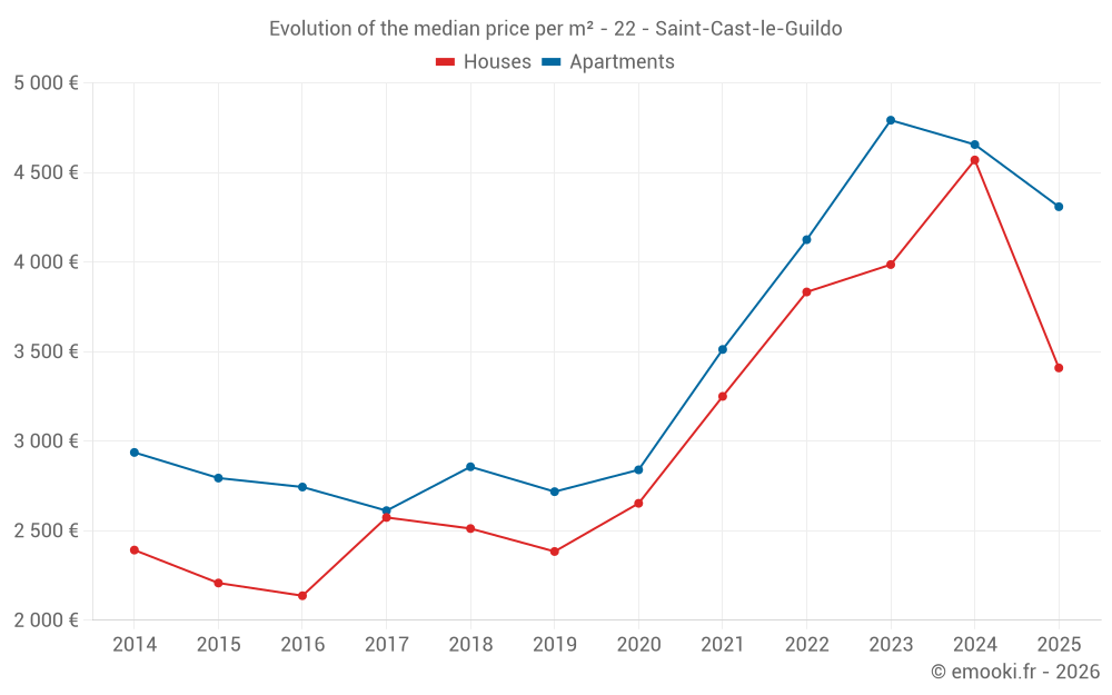 Evolution of the median price per m² - 22 - Saint-Cast-le-Guildo