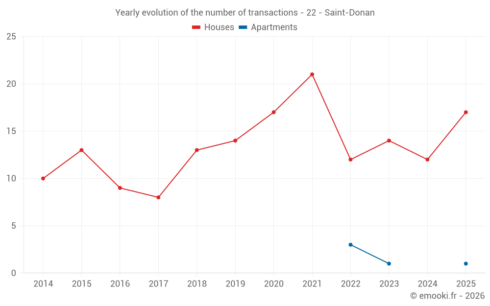 Yearly evolution of the number of transactions - 22 - Saint-Donan
