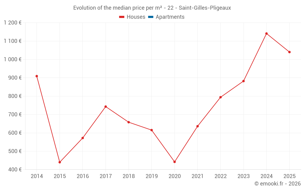 Evolution of the median price per m² - 22 - Saint-Gilles-Pligeaux