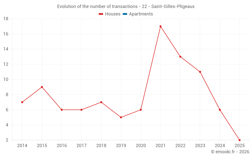 Evolution of the number of transactions - 22 - Saint-Gilles-Pligeaux