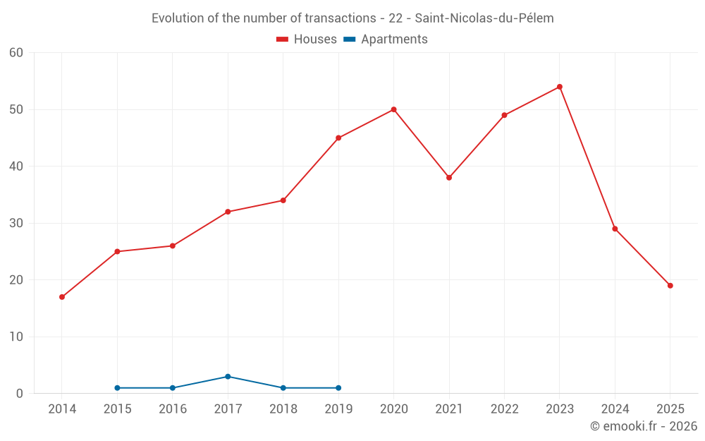 Evolution of the number of transactions - 22 - Saint-Nicolas-du-Pélem