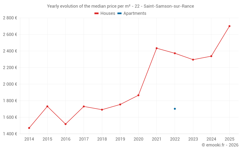 Yearly evolution of the median price per m² - 22 - Saint-Samson-sur-Rance