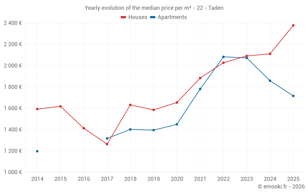 Yearly evolution of the median price per m² - 22 - Taden