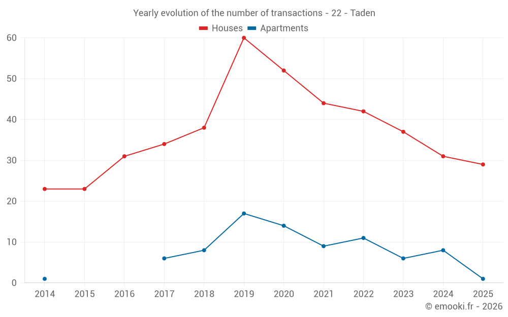 Yearly evolution of the number of transactions - 22 - Taden
