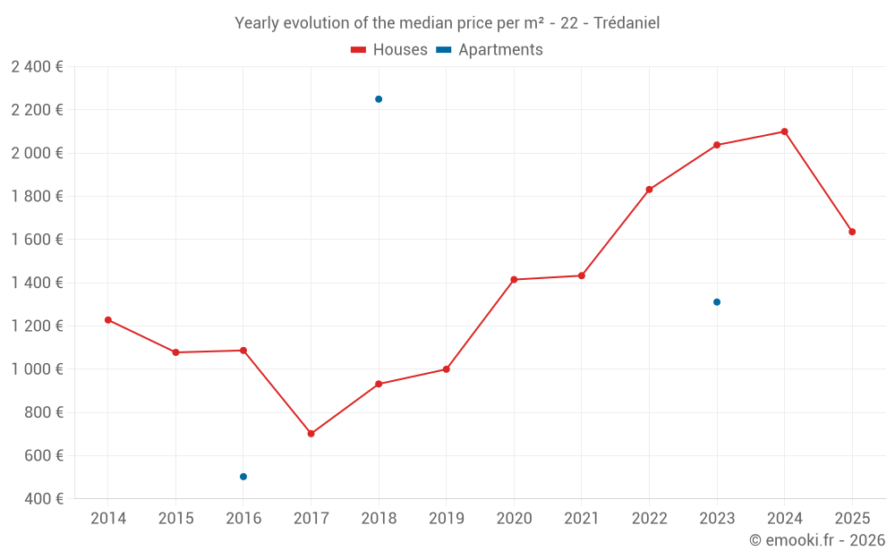 Yearly evolution of the median price per m² - 22 - Trédaniel