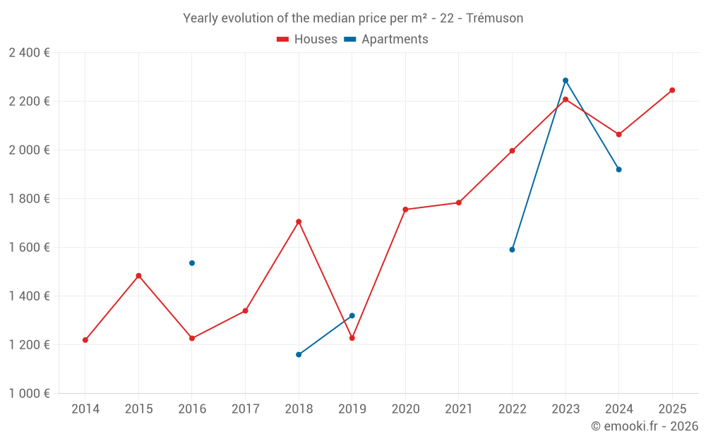 Yearly evolution of the median price per m² - 22 - Trémuson