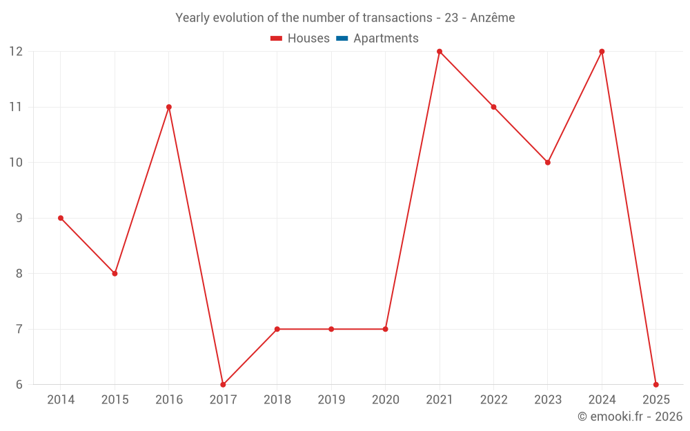 Yearly evolution of the number of transactions - 23 - Anzême