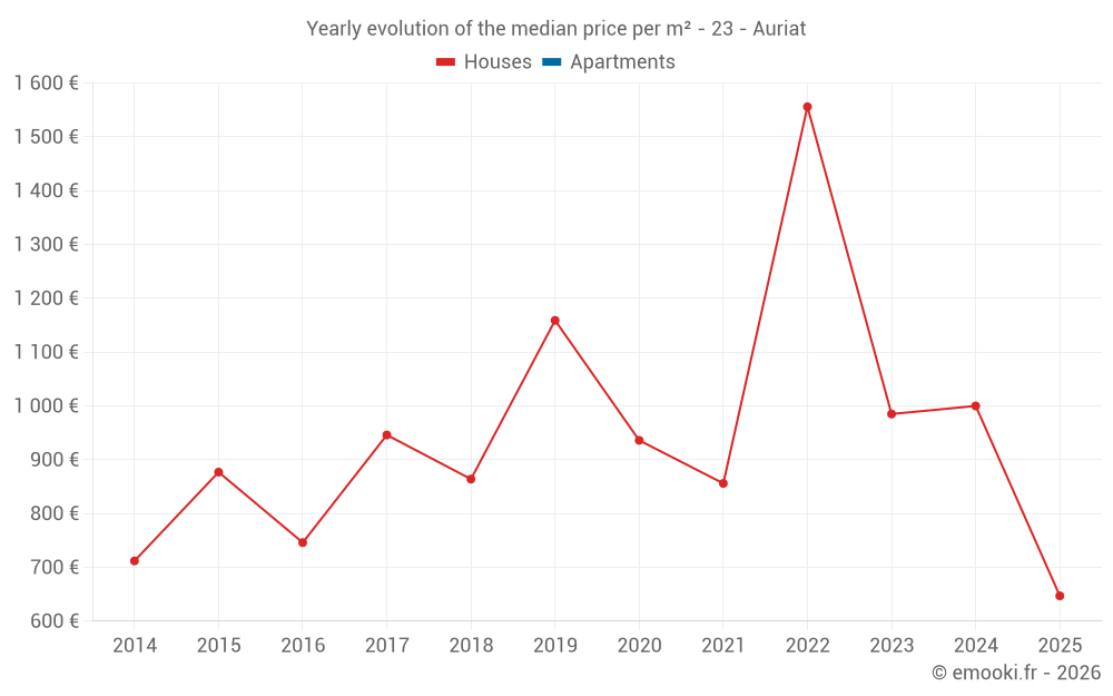 Yearly evolution of the median price per m² - 23 - Auriat