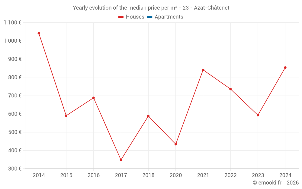 Yearly evolution of the median price per m² - 23 - Azat-Châtenet