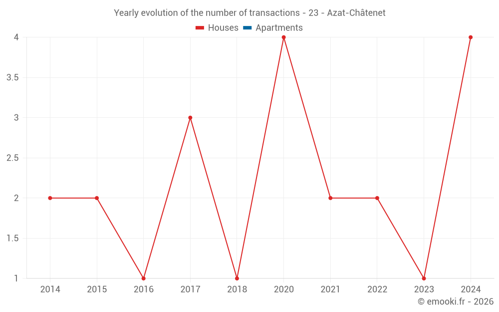 Yearly evolution of the number of transactions - 23 - Azat-Châtenet