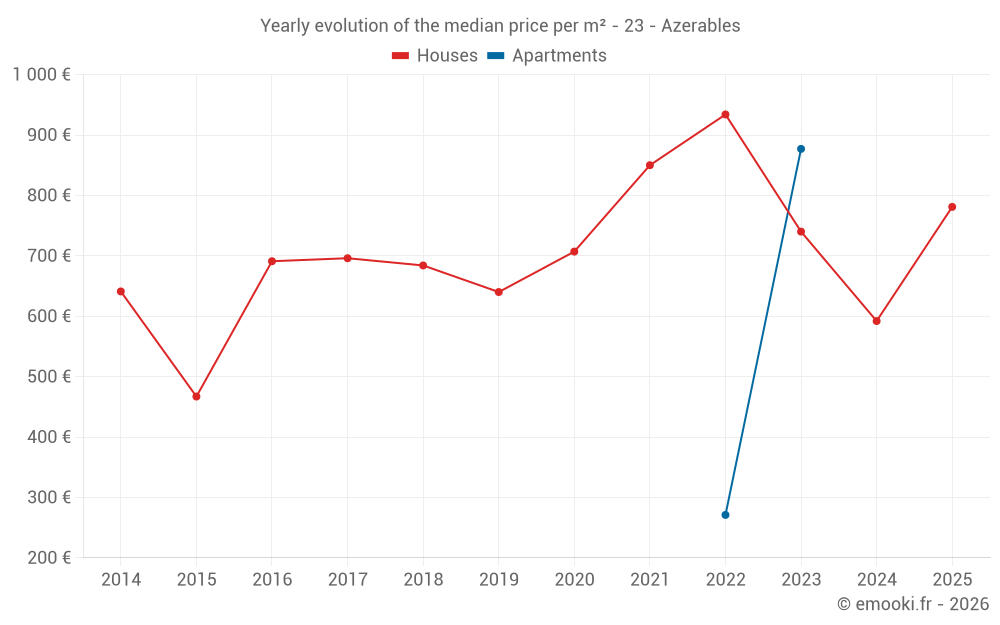 Yearly evolution of the median price per m² - 23 - Azerables