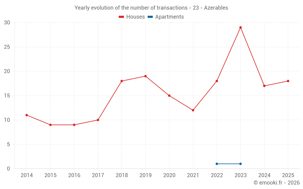 Yearly evolution of the number of transactions - 23 - Azerables