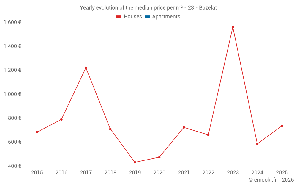Yearly evolution of the median price per m² - 23 - Bazelat