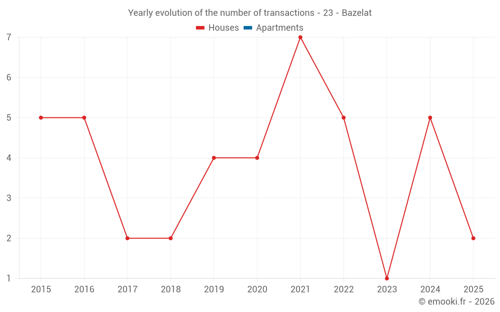 Yearly evolution of the number of transactions - 23 - Bazelat