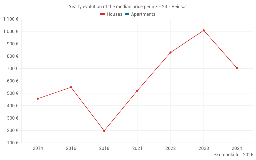 Yearly evolution of the median price per m² - 23 - Beissat
