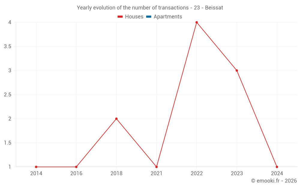 Yearly evolution of the number of transactions - 23 - Beissat