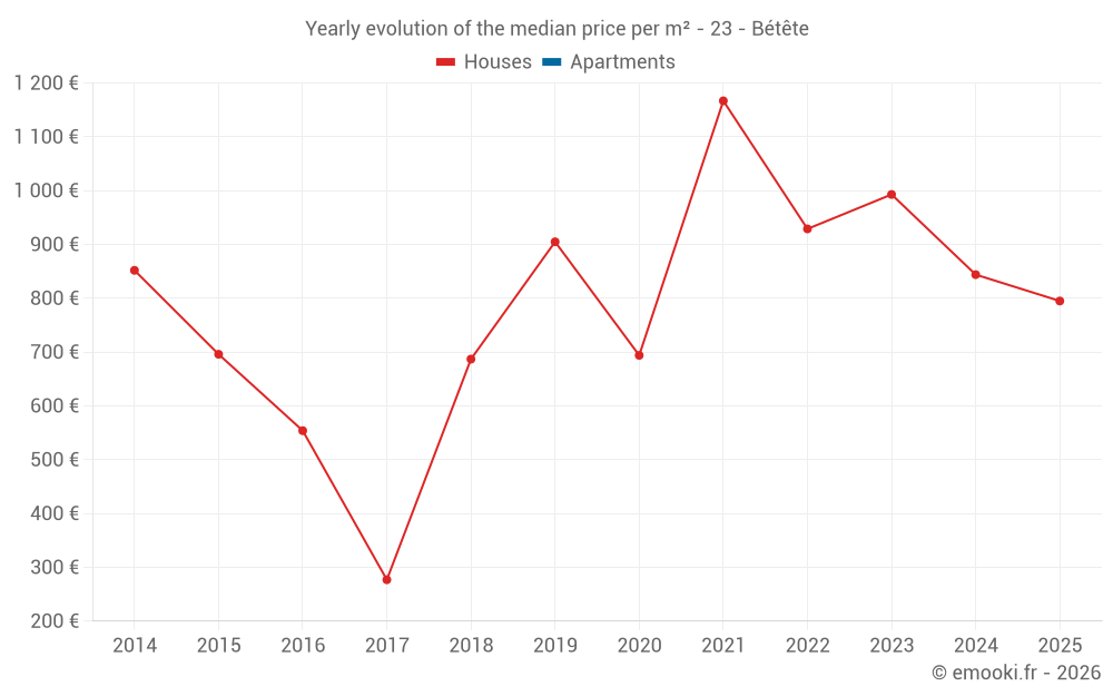 Yearly evolution of the median price per m² - 23 - Bétête