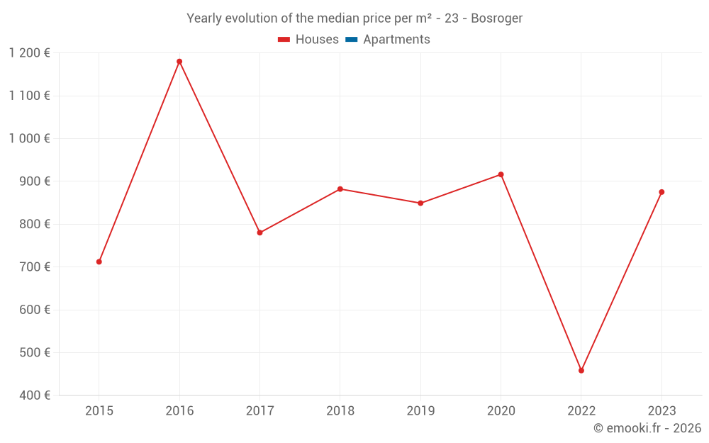 Yearly evolution of the median price per m² - 23 - Bosroger