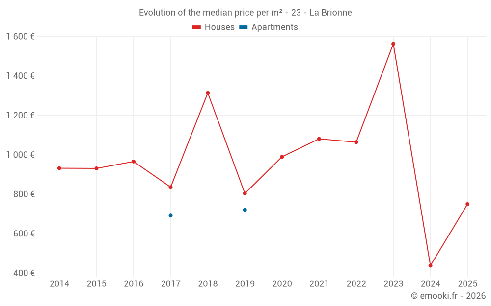 Evolution of the median price per m² - 23 - La Brionne