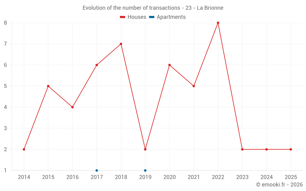Evolution of the number of transactions - 23 - La Brionne
