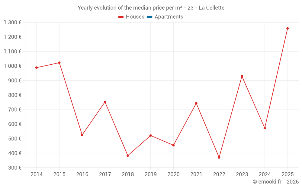 Yearly evolution of the median price per m² - 23 - La Cellette