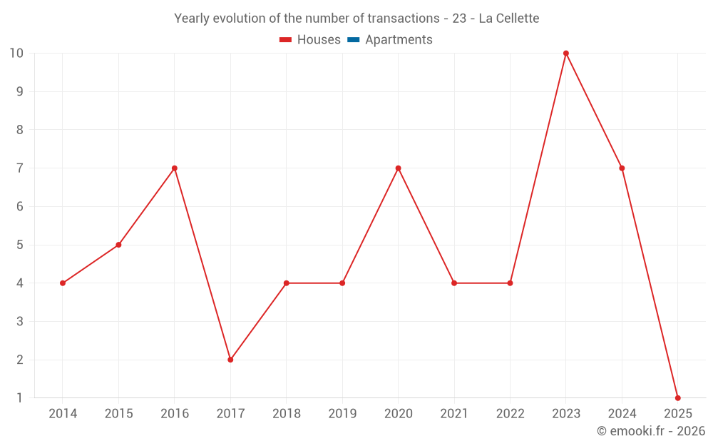 Yearly evolution of the number of transactions - 23 - La Cellette