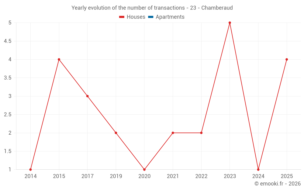 Yearly evolution of the number of transactions - 23 - Chamberaud