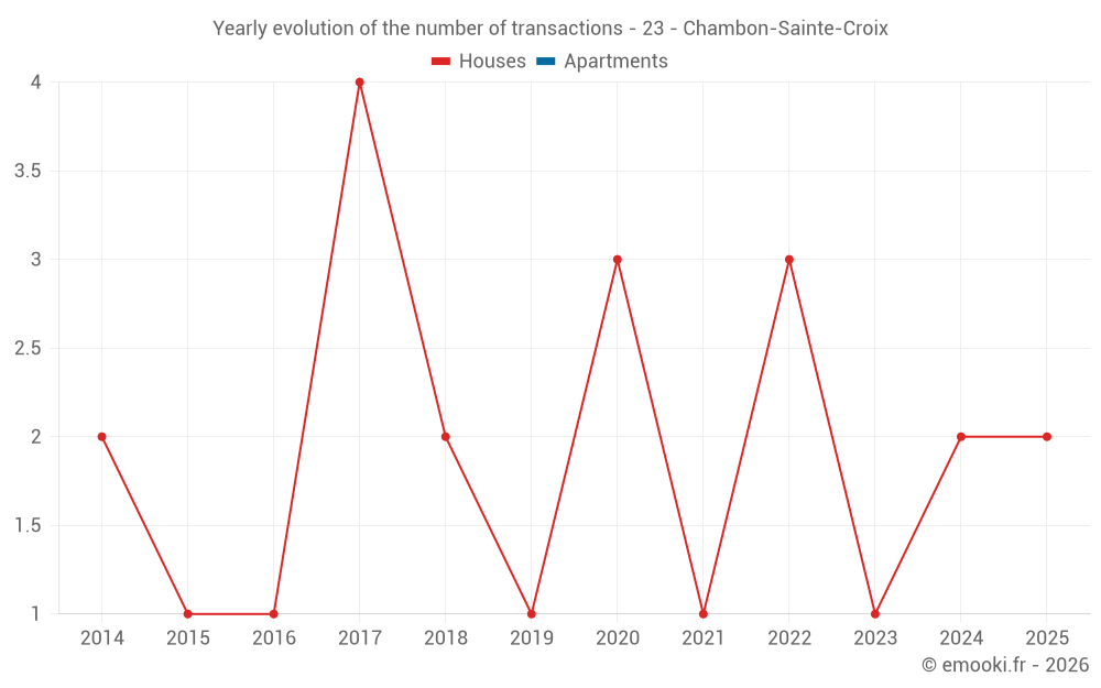 Yearly evolution of the number of transactions - 23 - Chambon-Sainte-Croix