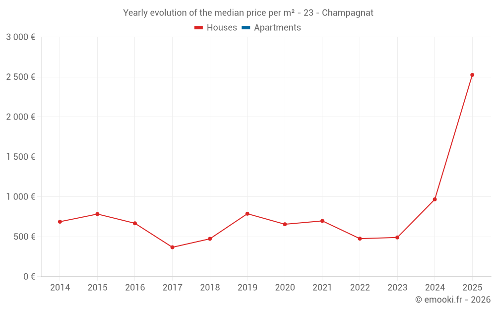 Yearly evolution of the median price per m² - 23 - Champagnat
