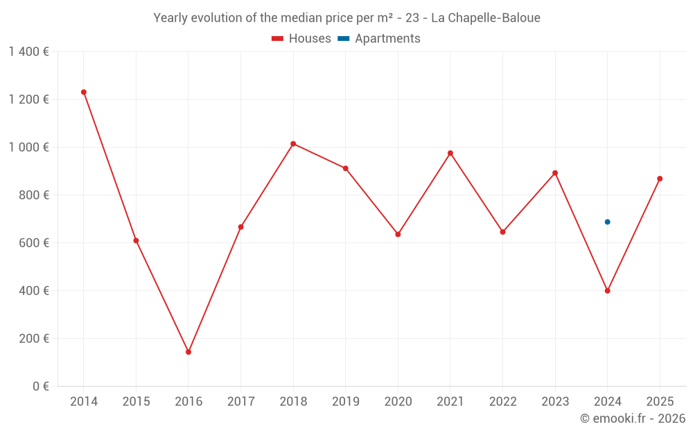 Yearly evolution of the median price per m² - 23 - La Chapelle-Baloue