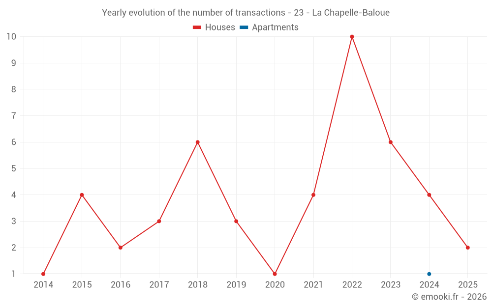 Yearly evolution of the number of transactions - 23 - La Chapelle-Baloue