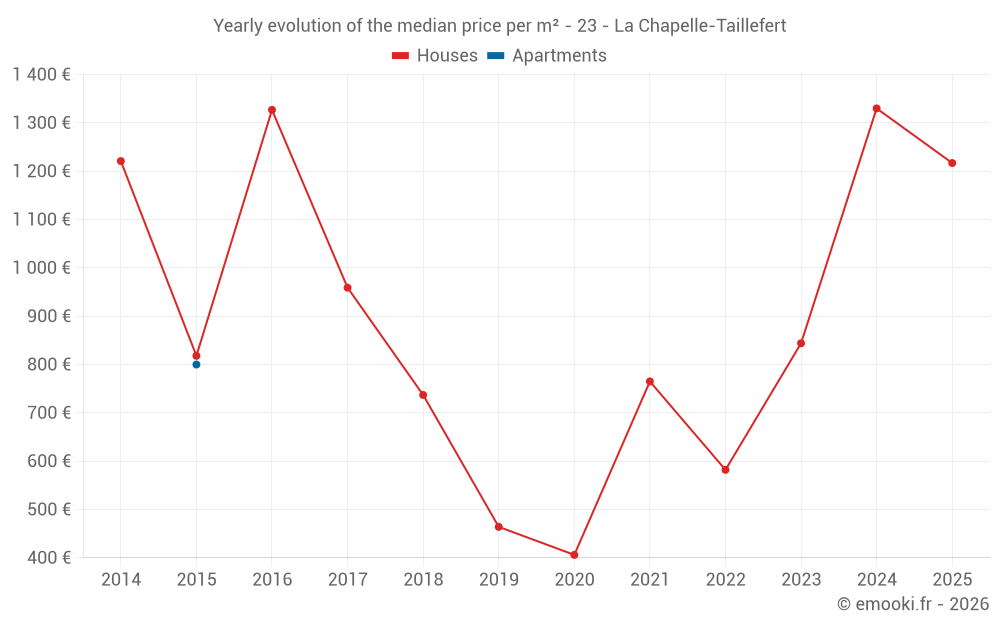 Yearly evolution of the median price per m² - 23 - La Chapelle-Taillefert