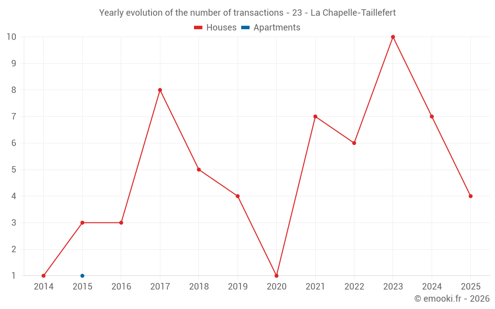 Yearly evolution of the number of transactions - 23 - La Chapelle-Taillefert