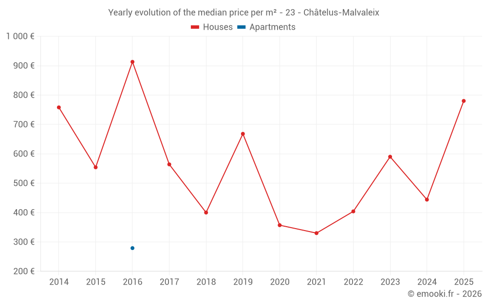 Yearly evolution of the median price per m² - 23 - Châtelus-Malvaleix