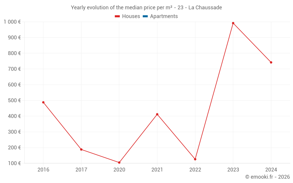 Yearly evolution of the median price per m² - 23 - La Chaussade