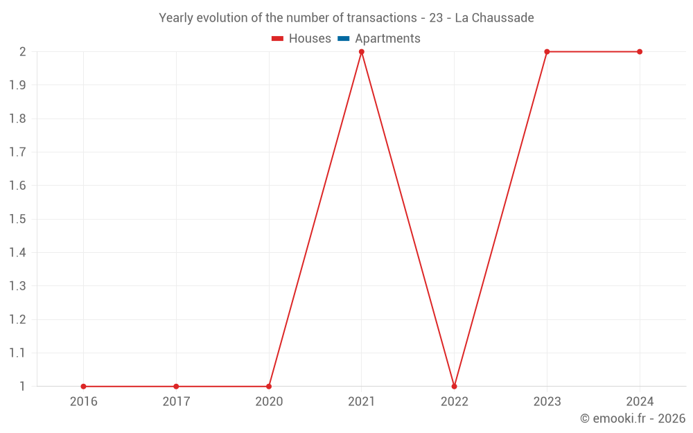 Yearly evolution of the number of transactions - 23 - La Chaussade