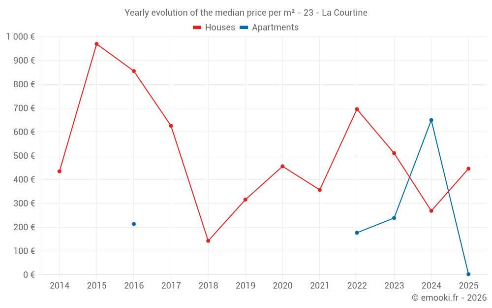 Yearly evolution of the median price per m² - 23 - La Courtine
