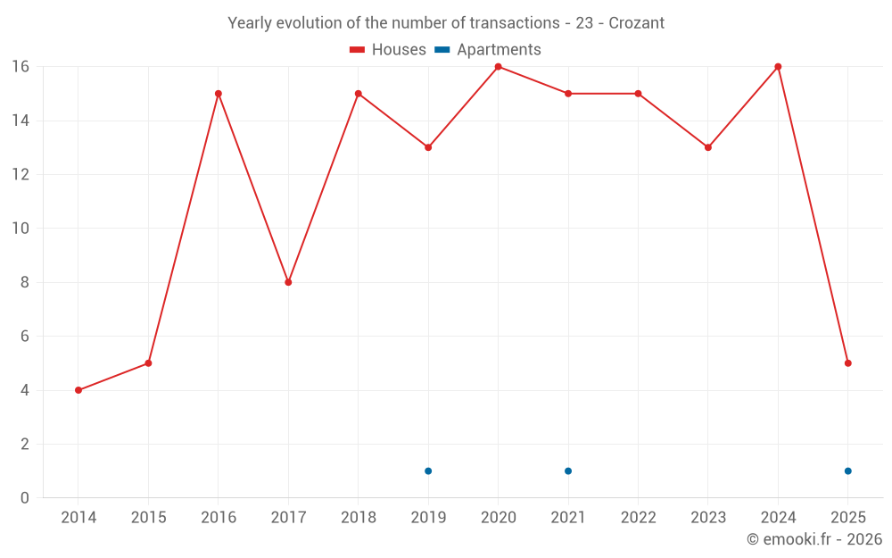 Yearly evolution of the number of transactions - 23 - Crozant