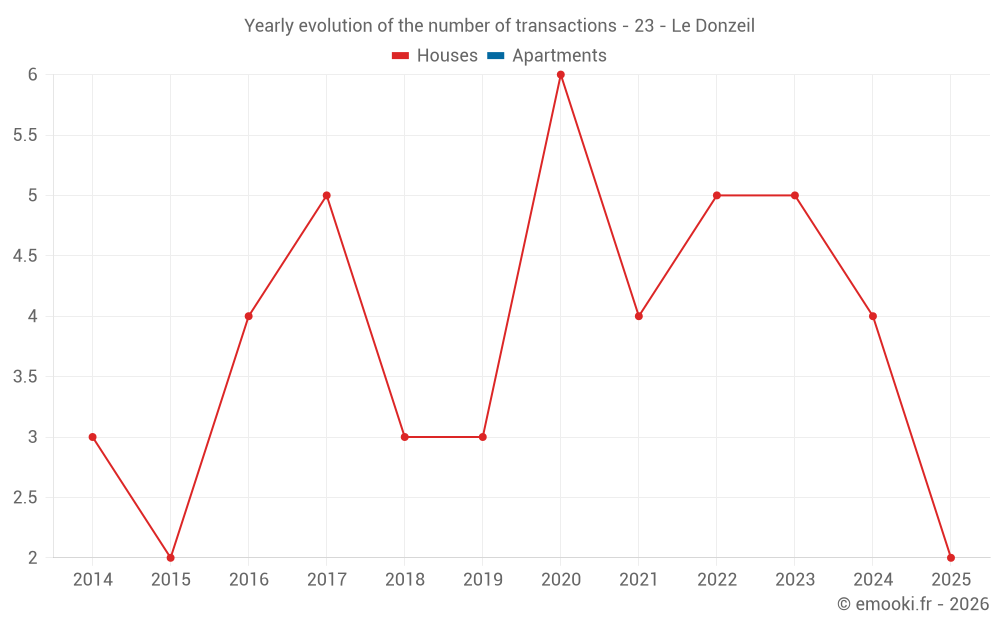 Yearly evolution of the number of transactions - 23 - Le Donzeil
