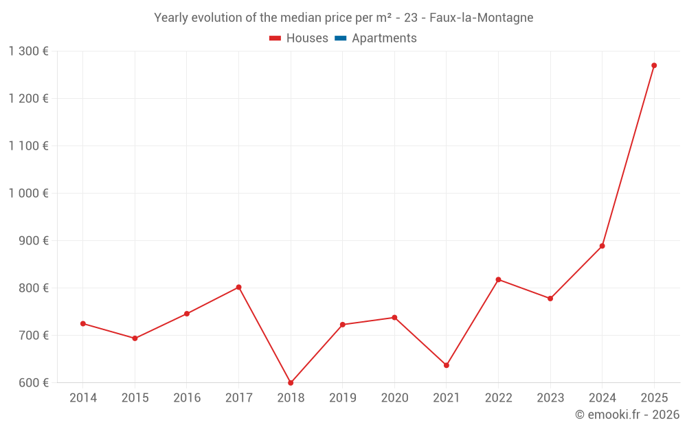 Yearly evolution of the median price per m² - 23 - Faux-la-Montagne