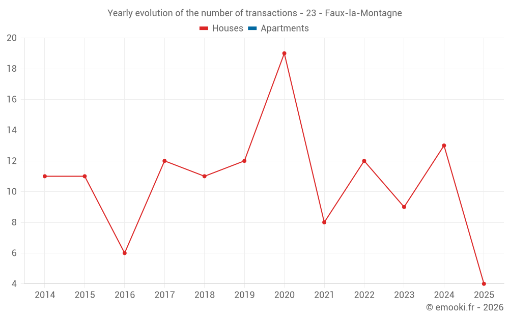 Yearly evolution of the number of transactions - 23 - Faux-la-Montagne
